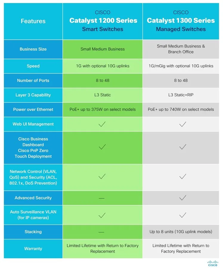 Коммутатор Cisco Catalyst 1200-8Fp-2G Smart Switch 8 Port Ge Full Poe 2X1Ge Comb — фото лота 2
