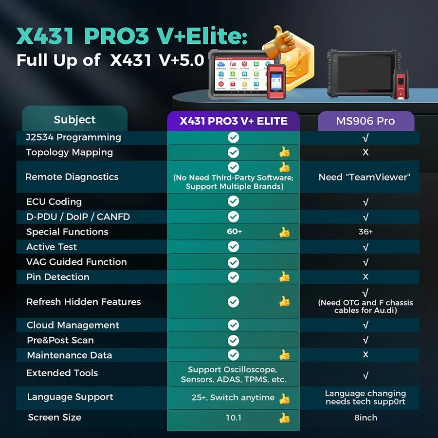Диагностический сканер 2025 LAUNCH X431 PRO3S+ELITE Car Diagnostic Scanner Tool