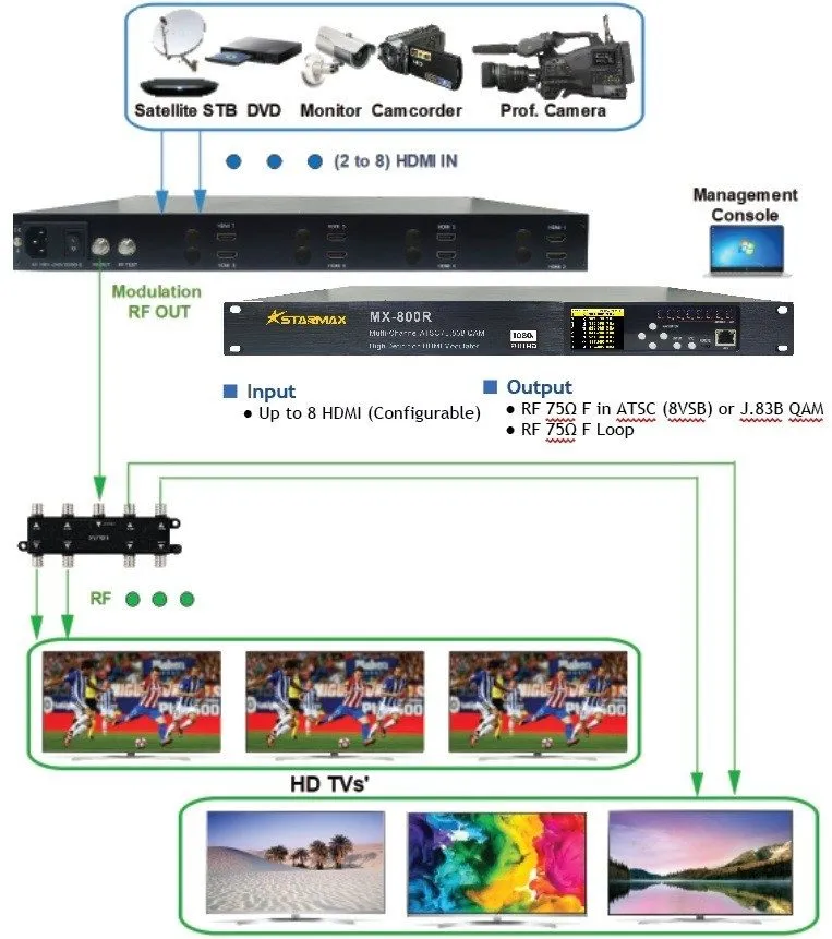 ТВ-модулятор StarMax MX-800R Multichannel HDMI to RF Modulator (ATSC, J.83B QAM)
