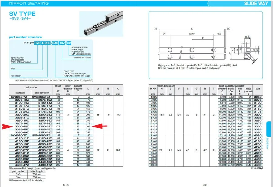 Линейная направляющая NIPPON NB SV3050-7Z 50mm Cross Roller BEARING LINEAR GUIDE — фото лота 1