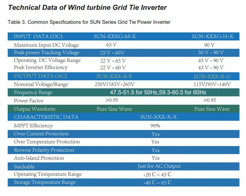 Инвертор 1KW / 2KW 3 Phase Wind Turbine On Grid Tie Inverter W/Limiter DC 22-65v