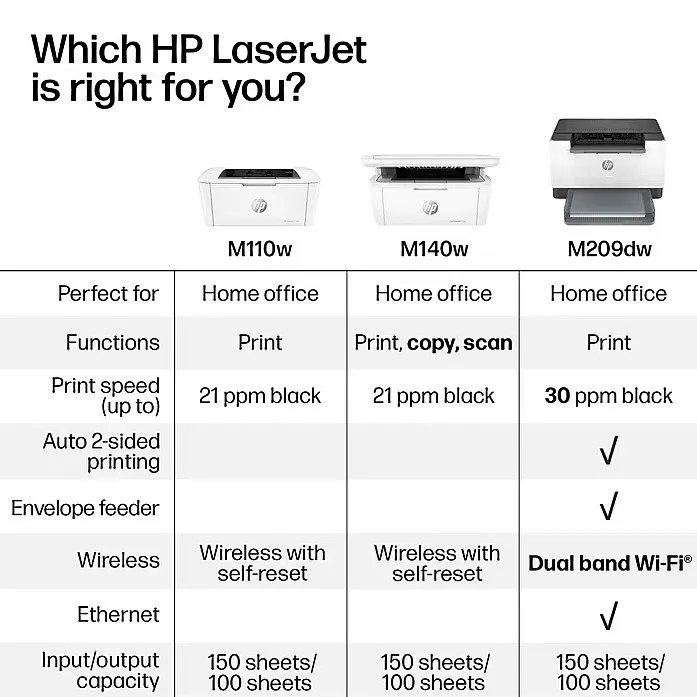 Лазерный принтер HP LaserJet M140w Laser Printer, Black And White Mobile Print,  — фото лота 2