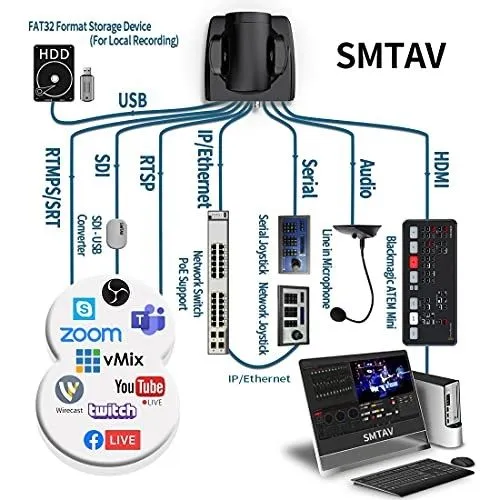 Камера PTZ Camera with 3G-SDI,HDMI and IP Streaming Outputs,Optical Zoom,Broadca