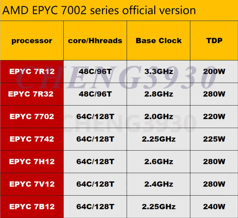 Процессор (No lock) AMD epyc Rome 7r12 7r32 7702 7742 7H12 7V12 7B12 CPU process