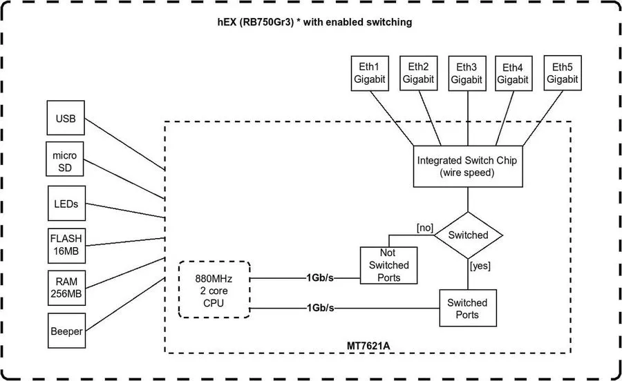 Маршрутизатор MikroTik Hex RB750GR3 5-port Ethernet Gigabit Router