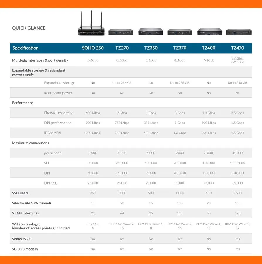 Межсетевой экран SonicWall TZ570 Network Security Appliance Bare Unit 02-SSC-283