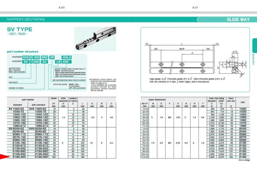 Линейная направляющая 2/SET NIPPON NB SV2180-32Z LINEAR GUIDE 100mm Cross Roller — фото лота 2