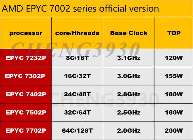 Процессор AMD EPYC 7232P Rome 3.10GHz 8-core 32MB SP3 TDP 120W CPU processor Unl