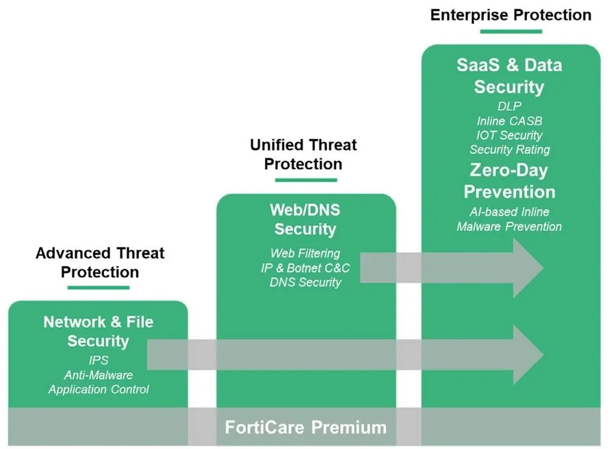 Межсетевой экран Fortinet FortiGate FG-70G Network Security/Firewall Appliance F