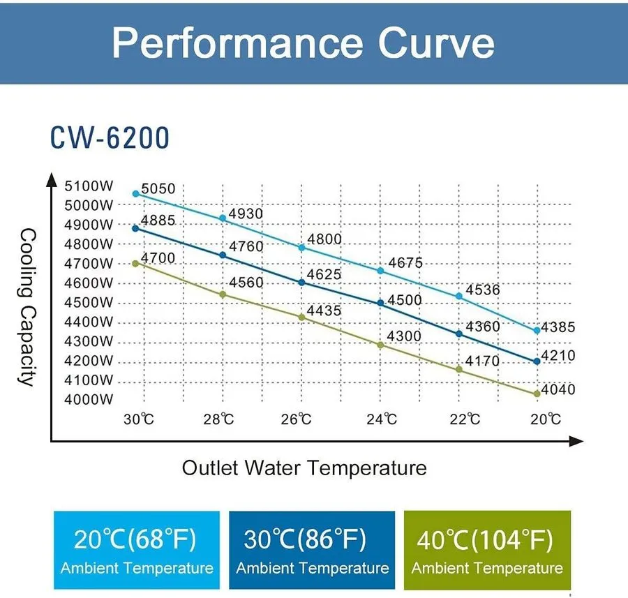 Чиллер S&A CW-6200AI Industrial Water Chiller — фото лота 4