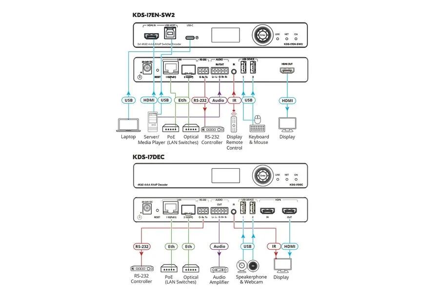 Видеокоммутатор Kramer KDS-17EN-SW2 AV over IP Switcher Encoder 4K60 / Dante / U