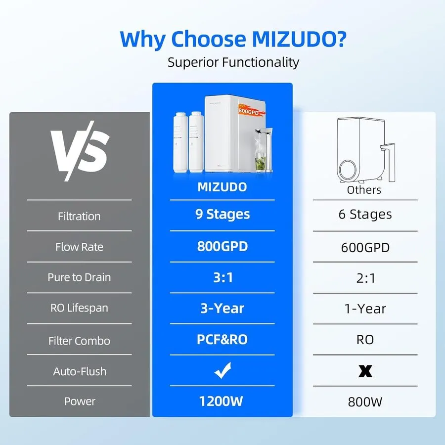 Насос 800GPD RO Water Filter Reverse Osmosis System 8 Stage 3:1 Pure to Drain — фото лота 2