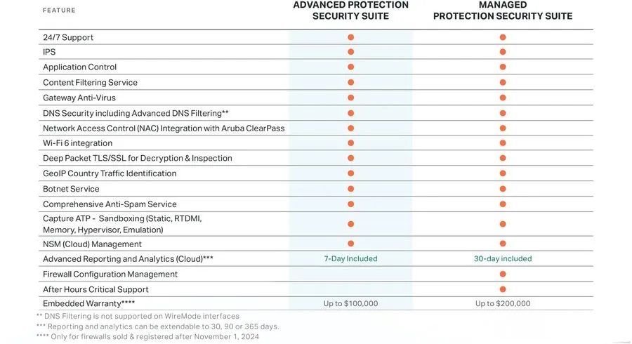 Межсетевой экран SonicWall 03-SSC-7464 SONICWALL TZ580 APPLIANCE HA