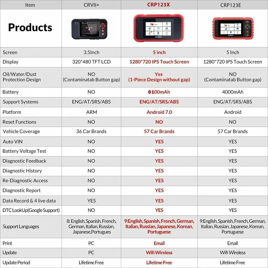 Диагностический сканер LAUNCH CRP123X Elite OBD2 Car Diagnostic Scanner Tool Eng — фото лота 1