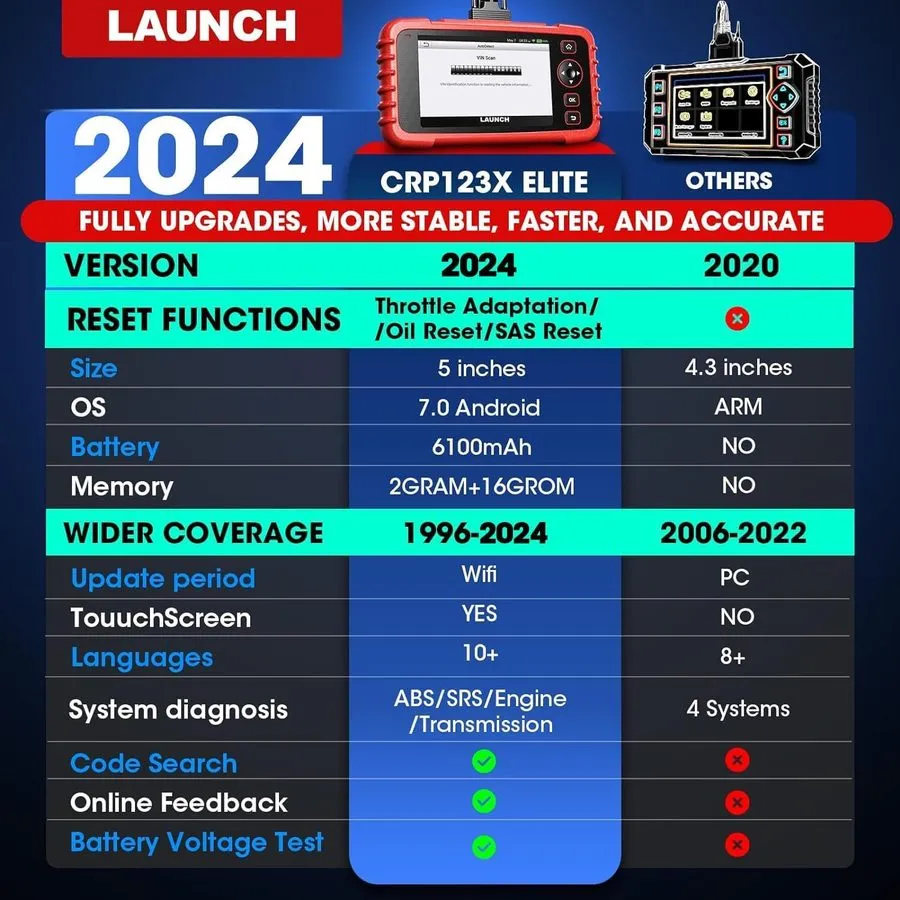 Диагностический сканер LAUNCH CRP123X Elite OBD2 Car Diagnostic Scanner Tool Eng — фото лота 2