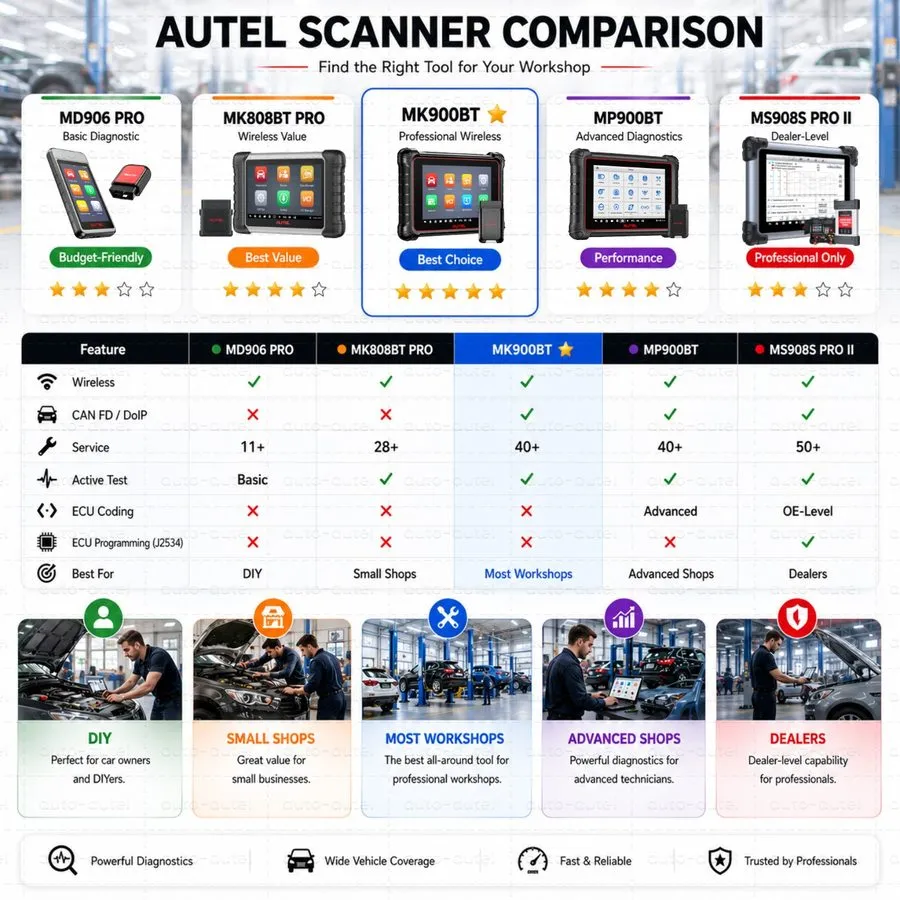 Диагностический сканер 2026 Autel MaxiCOM MK900 MK900BT MX900 Auto All System Di