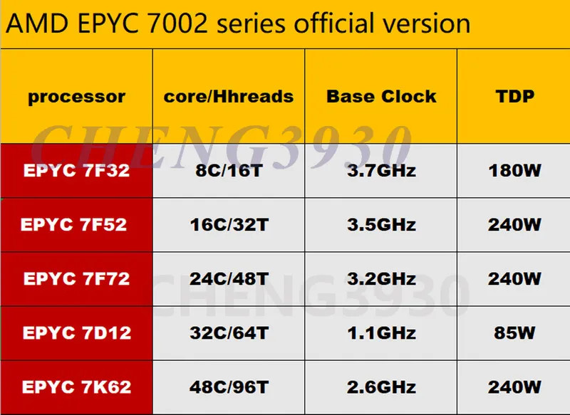 Процессор AMD EPYC 7F32 CPU processor 8 cores 16 threads 3.7GHZ up to 3.9GHZ 180