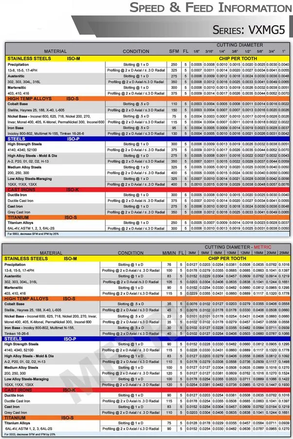 Режущий инструмент 1/8" 5 Flute nACo Coated VXMG5 Variable Helix HP Carbide End