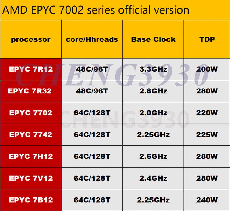 Процессор AMD 7R12